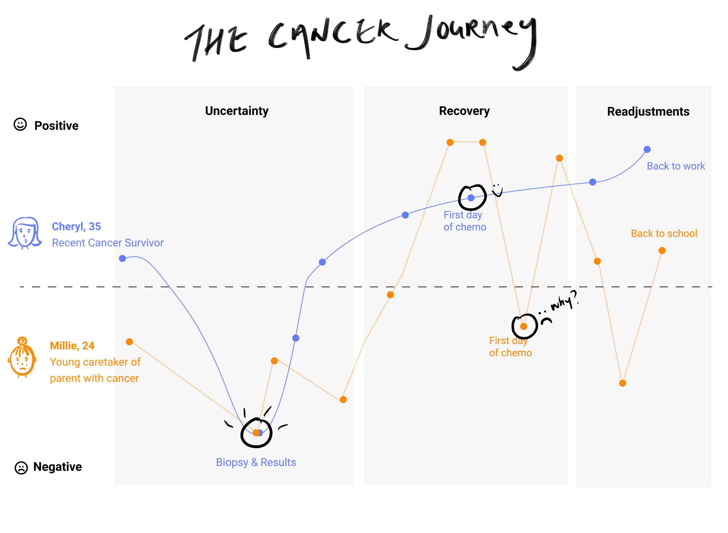 Emotional journey map comparing Cheryl and Millie across three phases — Uncertainty, Recovery, and Readjustments. Cheryl's line rises steadily from biopsy and results through her first day of chemo to a positive return to work. Millie's line swings sharply between positive and negative, dipping again at her own first day of chemo before an uncertain recovery.