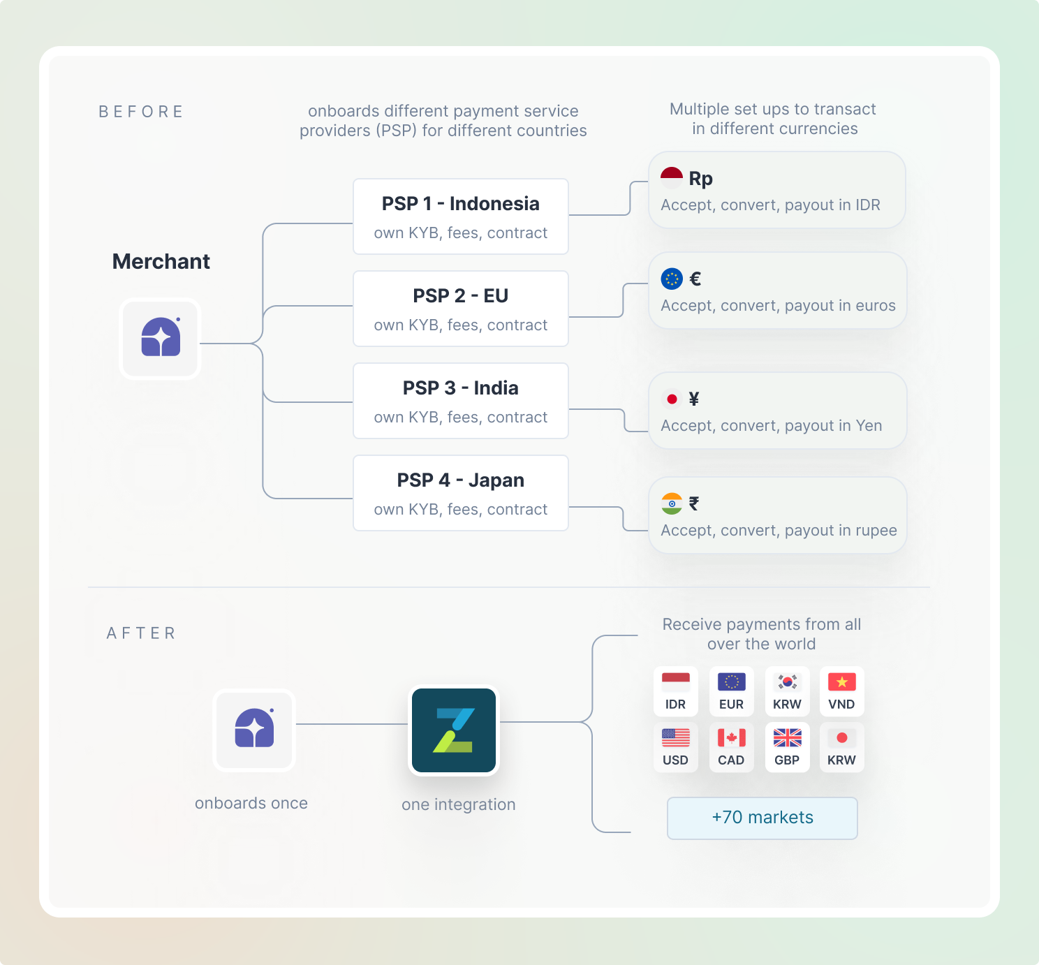 Before and after: merchants once onboarded a separate payment provider per country, each with its own KYB, fees, and contract; with Tazapay they onboard once through a single integration and reach 70+ markets