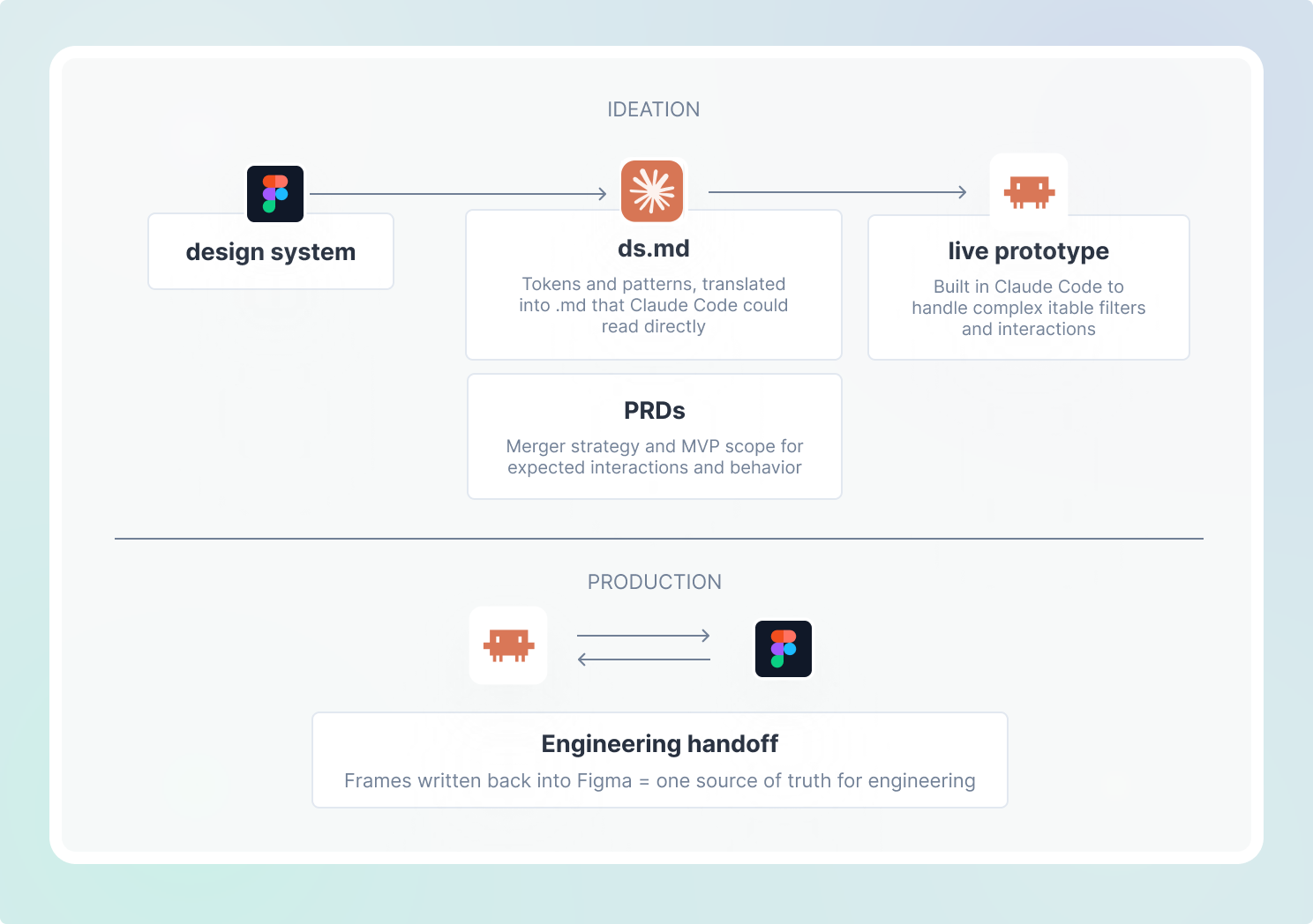 Prototyping workflow: Figma design system to a written ds.md token reference to a live Claude Code prototype, then engineering handoff back into Figma