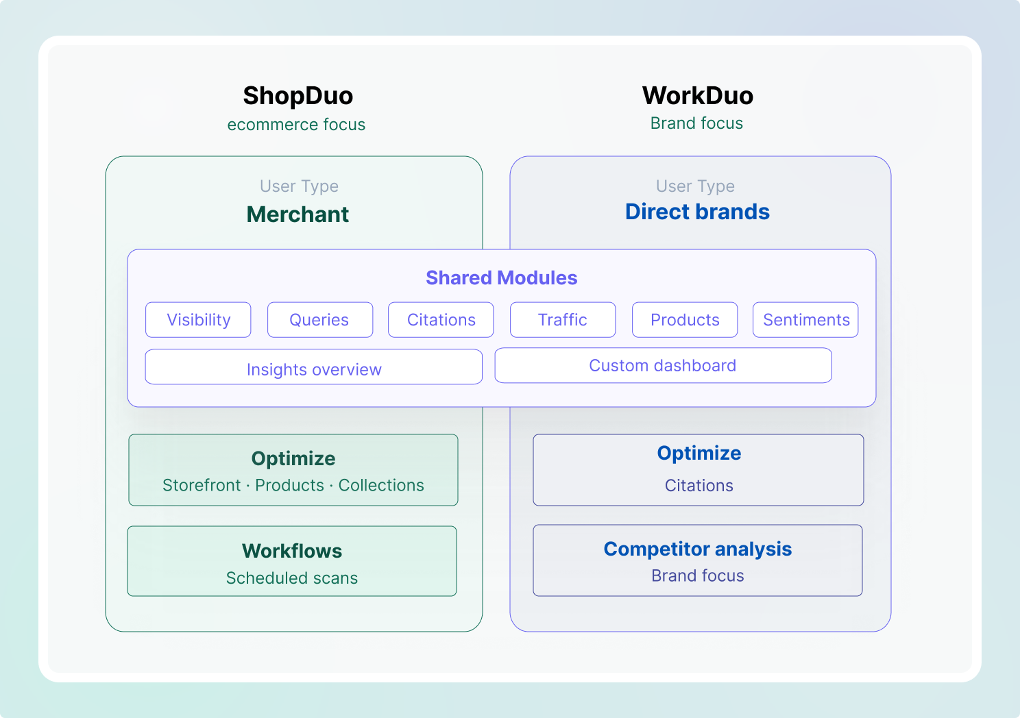 ShopDuo and WorkDuo mapped against each other: ShopDuo serves merchants with an ecommerce focus (Optimize storefront, products, collections; scheduled-scan workflows), WorkDuo serves direct brands (competitor analysis, citations), and both share a common set of modules — Visibility, Queries, Citations, Traffic, Products, Sentiments, custom dashboards, and insights overview