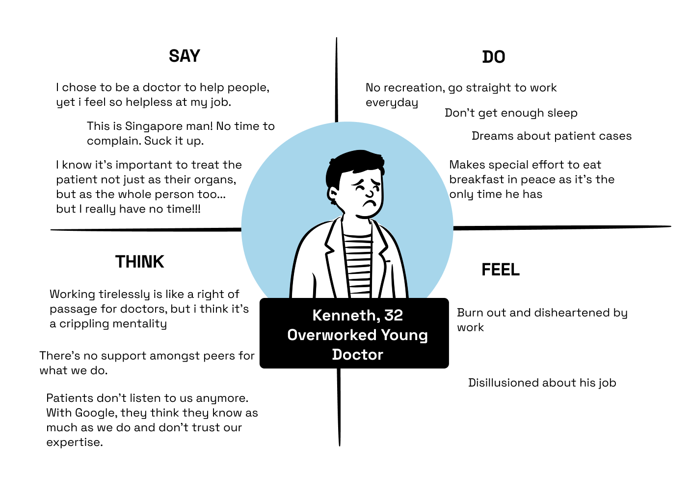 Empathy map for Kenneth, 32, an overworked young doctor, organized into Say, Do, Think, and Feel quadrants — capturing his frustrations with patients, his exhausting daily routine, his sense of burnout, and his disillusionment with the job